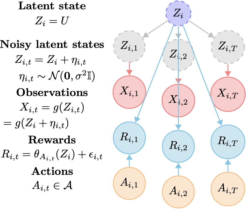 Structural causal model for identifiable latent bandits.