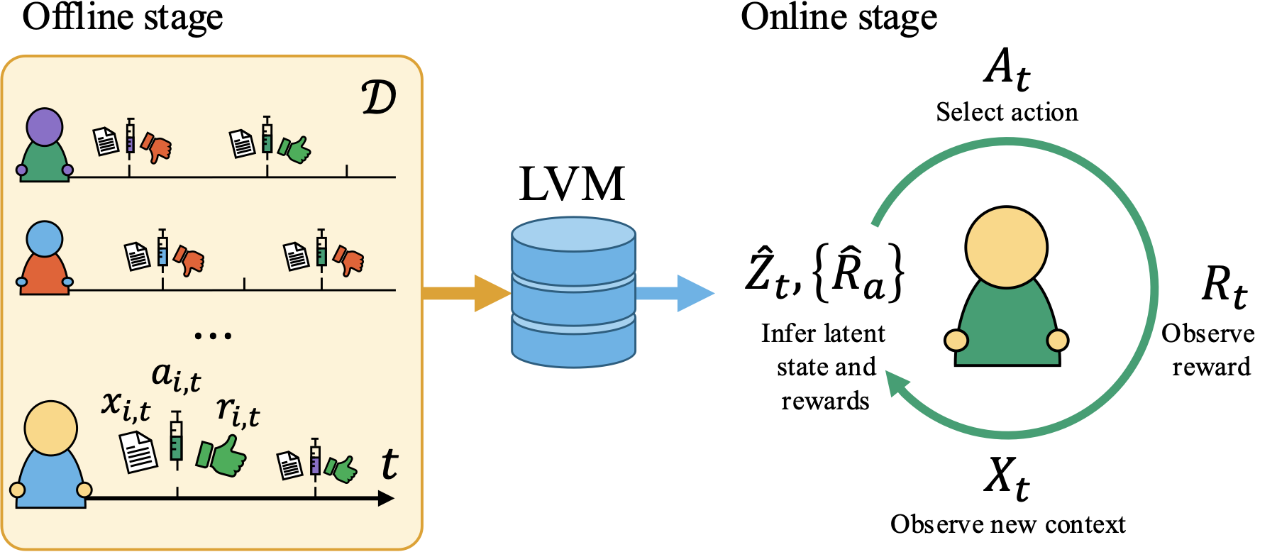 Identifiable latent bandits learn a latent variable model offline and use it online to choose actions.