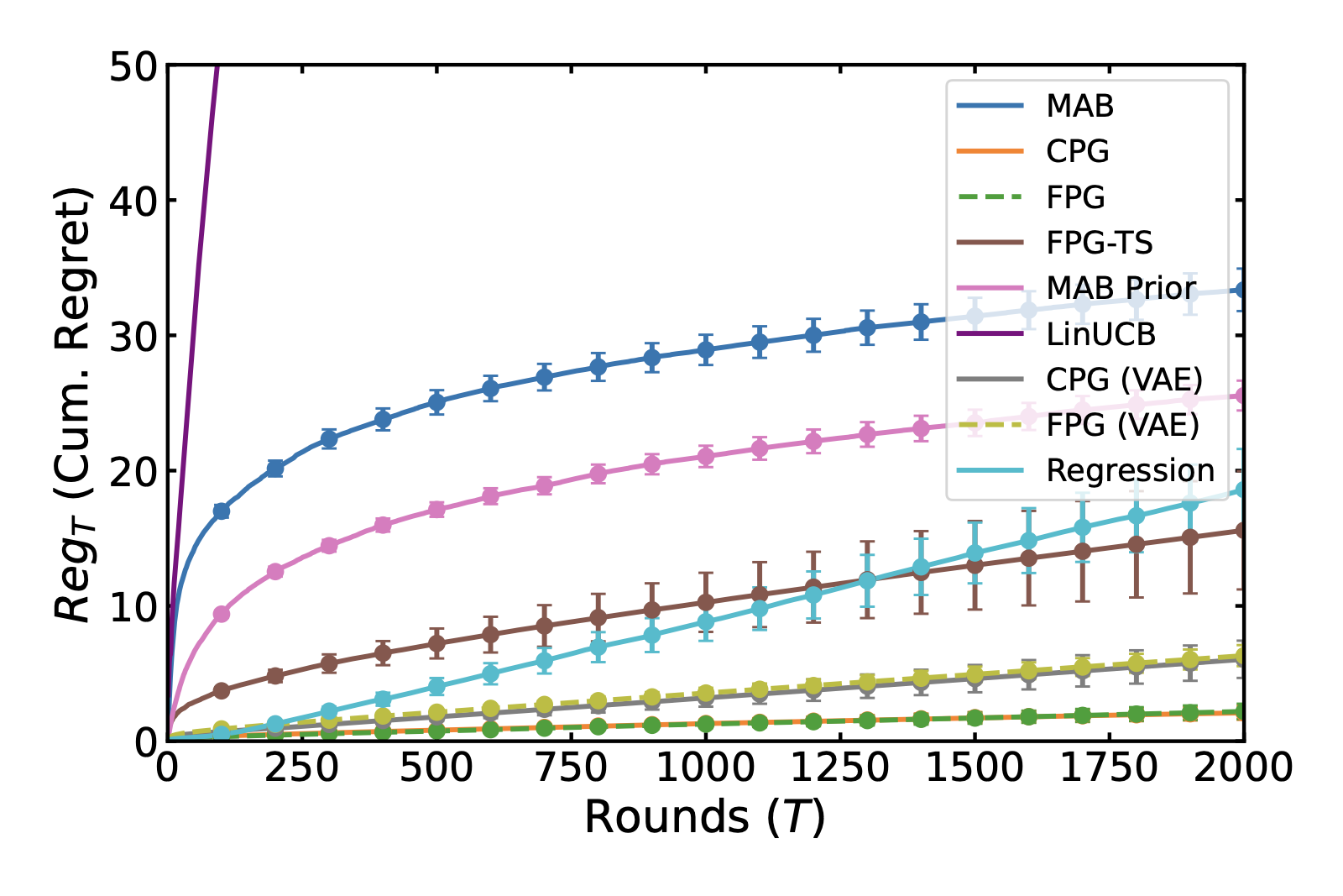 ADCB cumulative regret results.