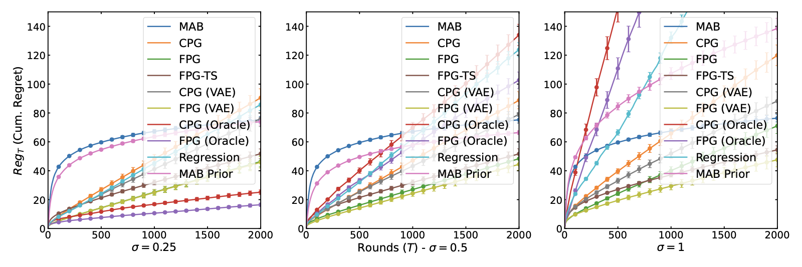 Context emission noise cumulative regret results.