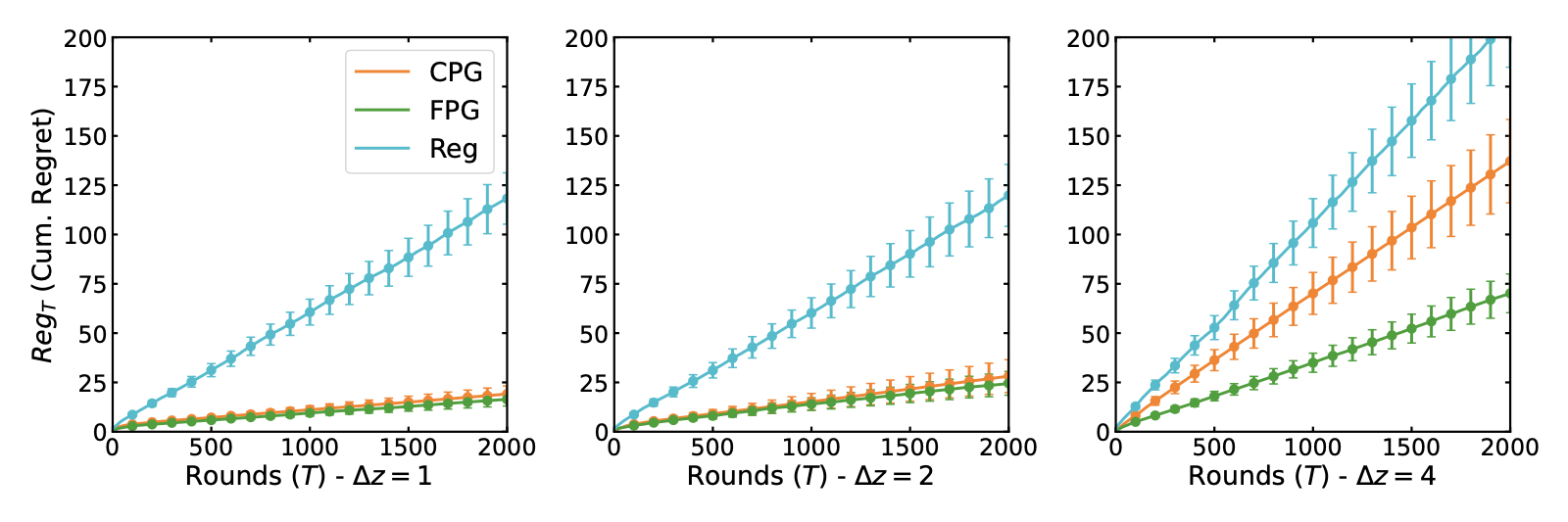 Out-of-distribution cumulative regret results.