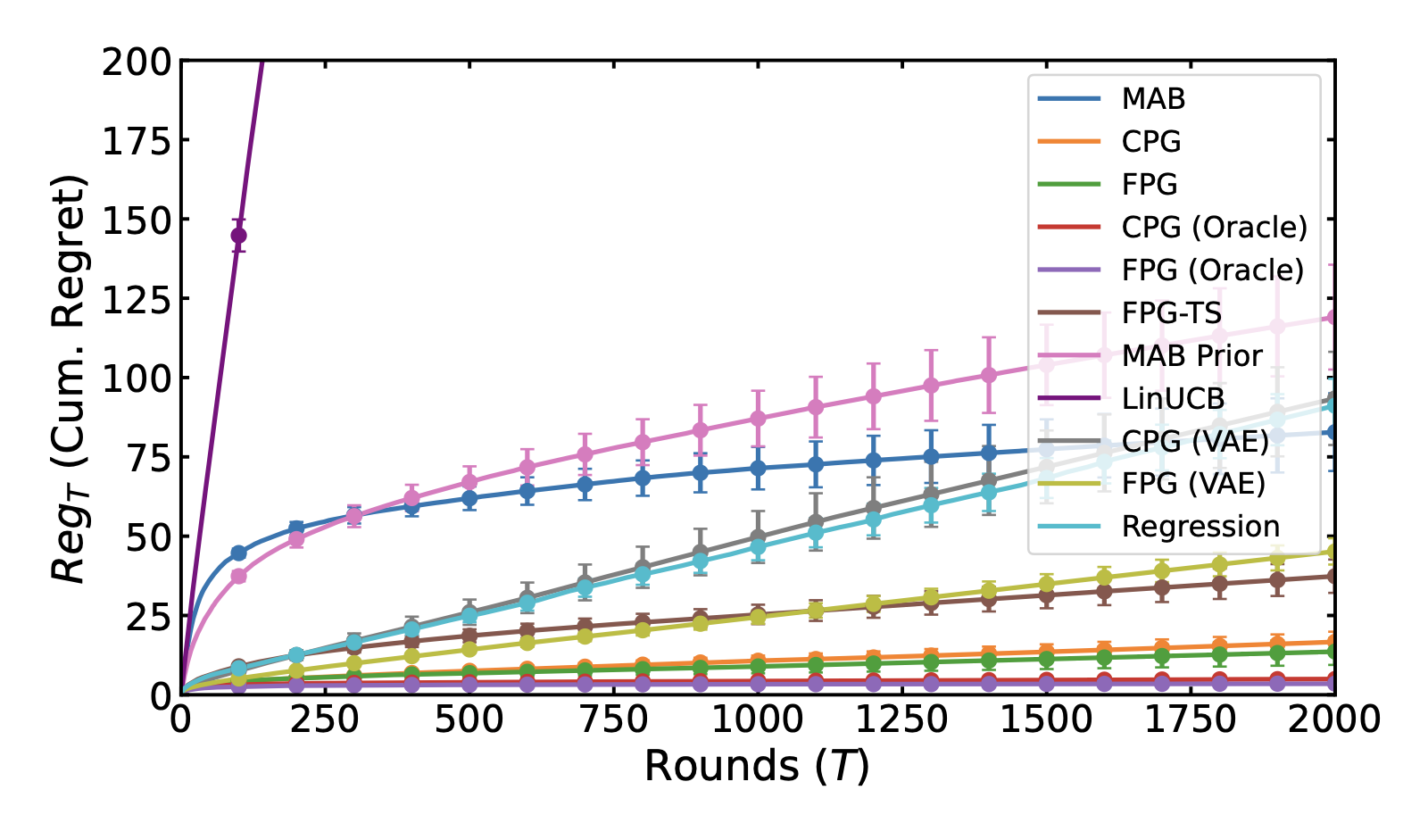 Synthetic environment cumulative regret results.